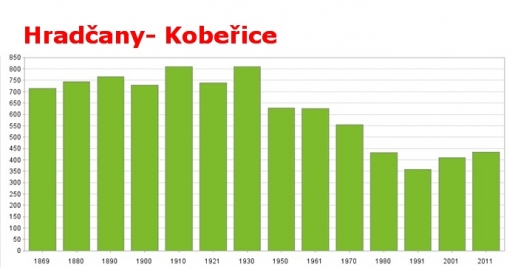 Hradčany-Kobeřice - počet obyvatel