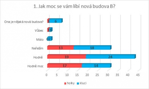 Anketa - Nová budova
