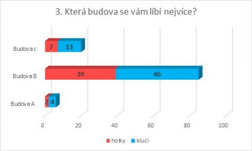 Anketa - Nová budova