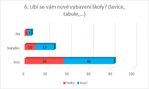 Anketa - Nová budova