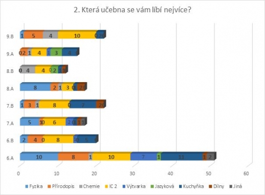 Anketa - Nová budova