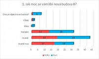 Anketa - Nová budova -