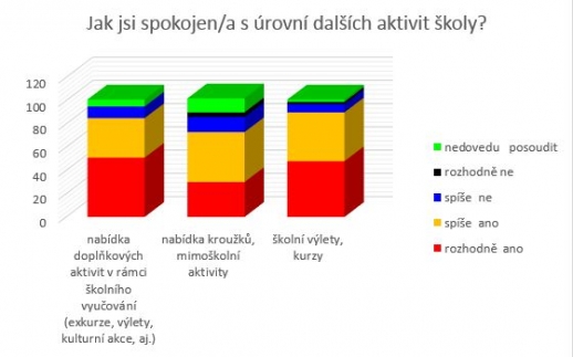 Anketa Naše škola - 2. otázka - žáci