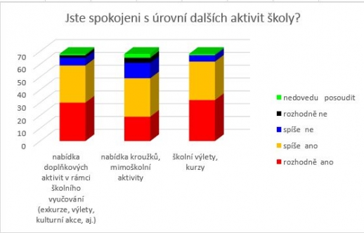 Anketa Naše škola - 2. otázka - rodiče
