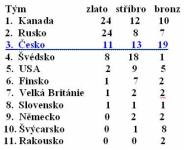 Historie mistrovství světa v ledním hokeji
