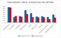 Jak se v našich obcích změnil počet obyvatel za sto let?